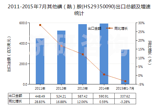 2011-2015年7月其他磺（酰）胺(HS29350090)出口總額及增速統(tǒng)計